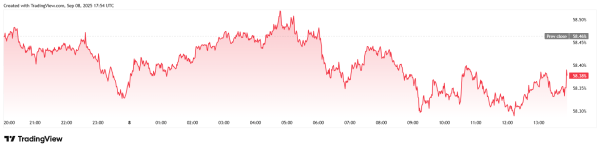 Bitcoin Inches up to $112K as Stocks Hit Record Highs