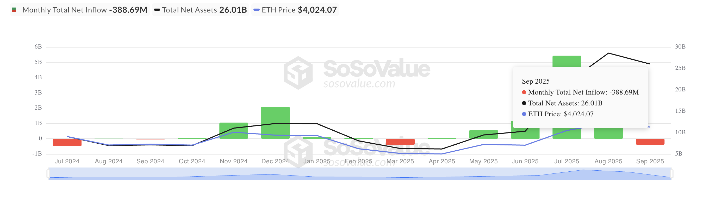 Ethereum’s Fragile $4,000 Recovery Faces Headwinds From Holders