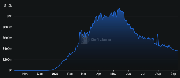 Sonic TVL Plummets 67% Since May as Token Slumps Sonic TVL Plummets 67% Since May as Token Slumps
