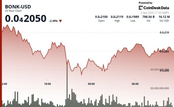 BONK Holds Firm Amid $30M Corporate Deal and Token Unlocks
