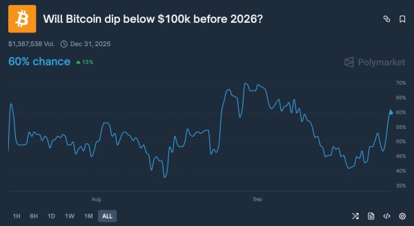Odds of Bitcoin dropping below $100K by 2026 spike to 60%