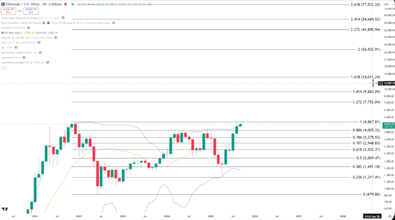 Ethereum Gears Up For $10,000: Charts Flash Parabolic Rally Signals