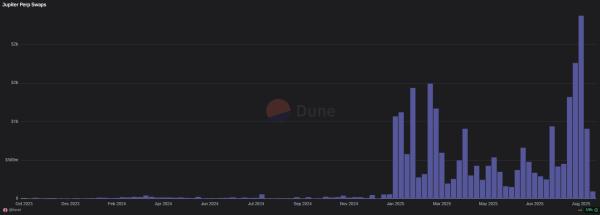 Perpetual futures markets heat up on Solana as activity follows Hyperliquid trend Perpetual futures markets heat up on Solana as activity follows Hyperliquid trend