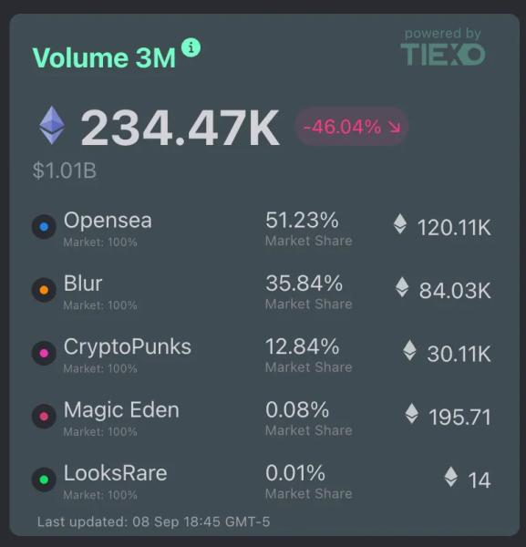 Morning Minute: OpenSea Makes Big Moves in Final Sprint to $SEA Morning Minute: OpenSea Makes Big Moves in Final Sprint to $SEA