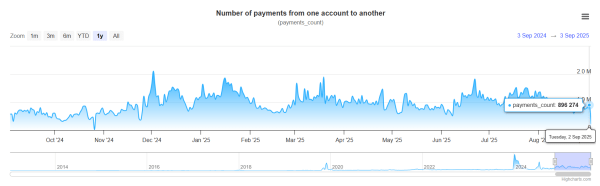 XRP Saw 819 Transactions Worth At Least $280,000 a Day Despite Recent Ghost Chain Claims XRP Saw 819 Transactions Worth At Least $280,000 a Day Despite Recent Ghost Chain Claims