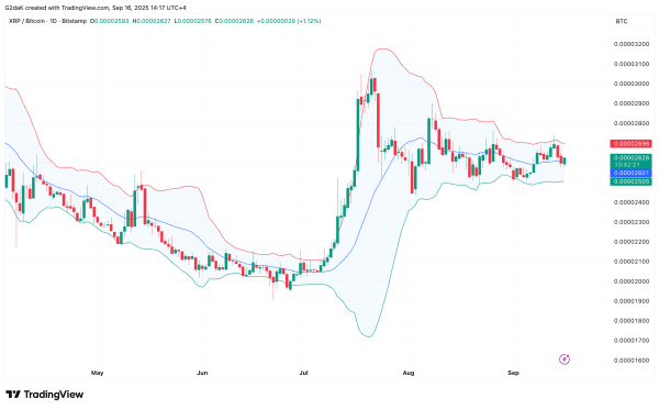 XRP to Outperform Bitcoin? Don't Be Optimistic, Bollinger Bands Signal
