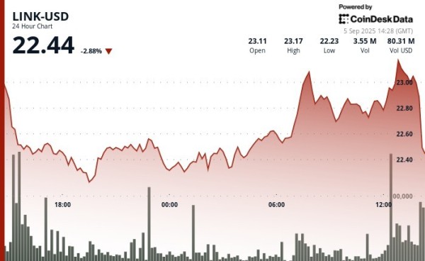 LINK Slides 15% From August Peak Even as Chainlink Reserve Removes $5.5M From Circulation