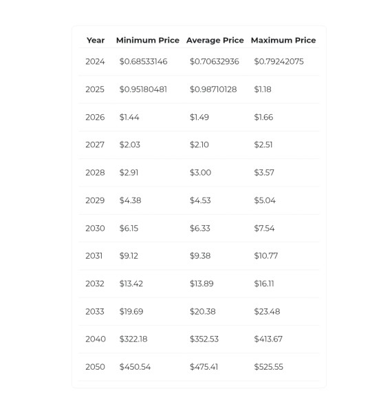 Here’s What 1 XRP May Be Worth by 2030, 2035, 2040, and 2050