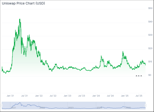 UNI Holders Slam Lack of Rev Share as Uniswap Sees Record Volumes UNI Holders Slam Lack of Rev Share as Uniswap Sees Record Volumes