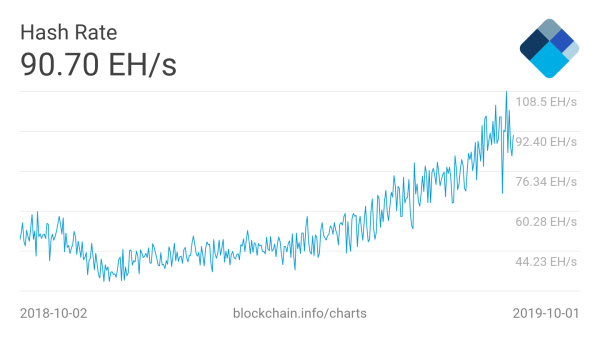 Why Bitcoin’s hashrate explosion could squeeze public miners next