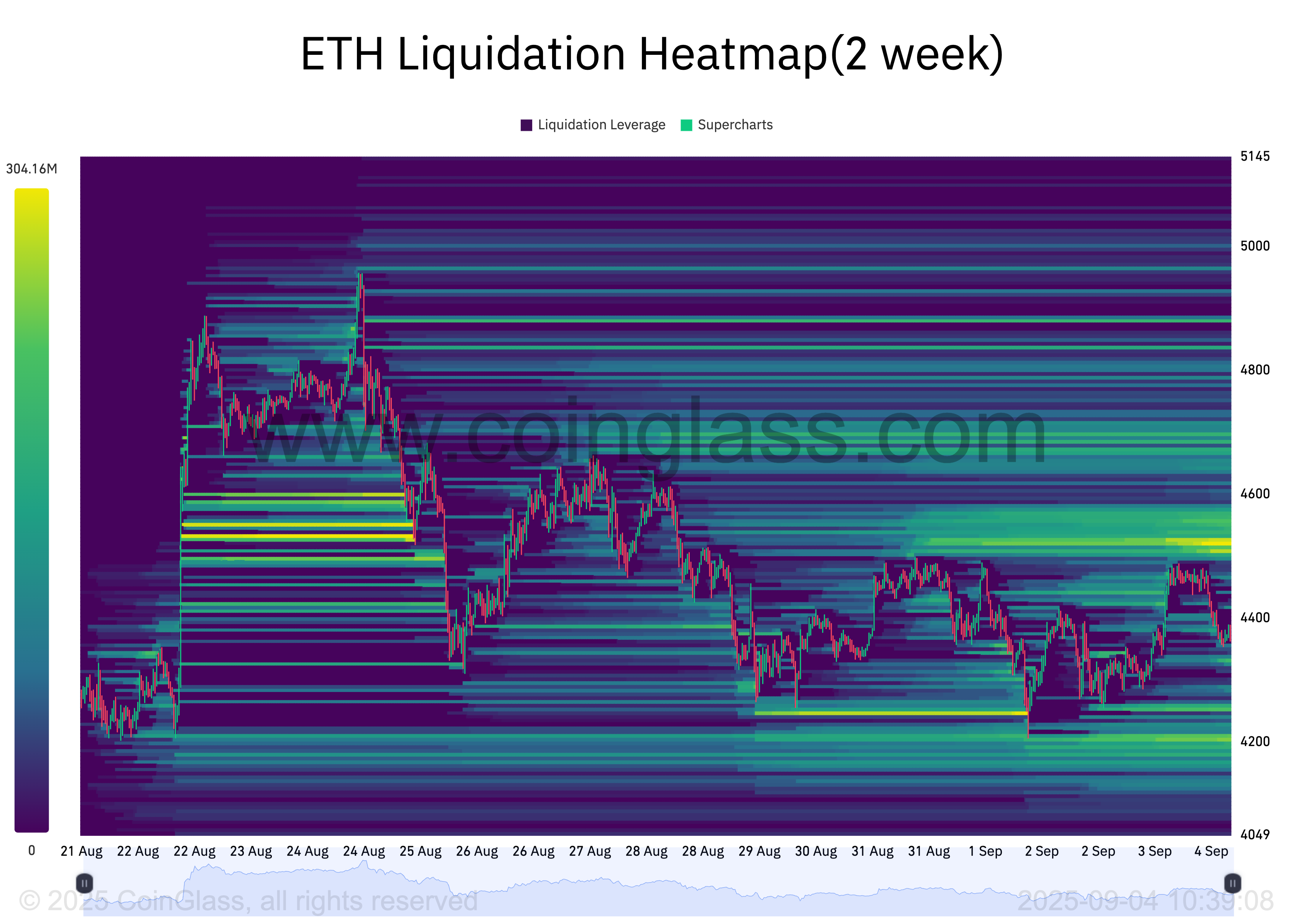 Ethereum at Crossroads: Will $4,500 Liquidity Pull Win Over $4,200 Risk?