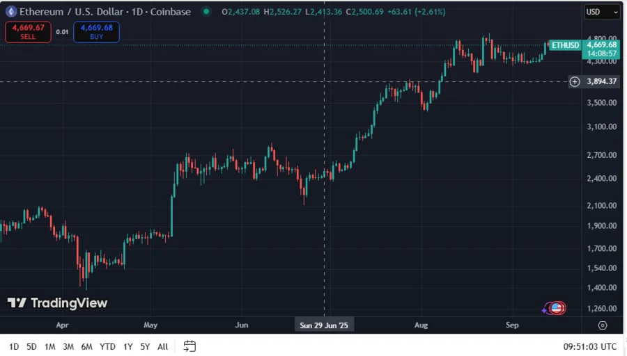 SharpLink Gaming’s ETH Treasury Reports $976 Million Unrealized Profit, and Why This Matters