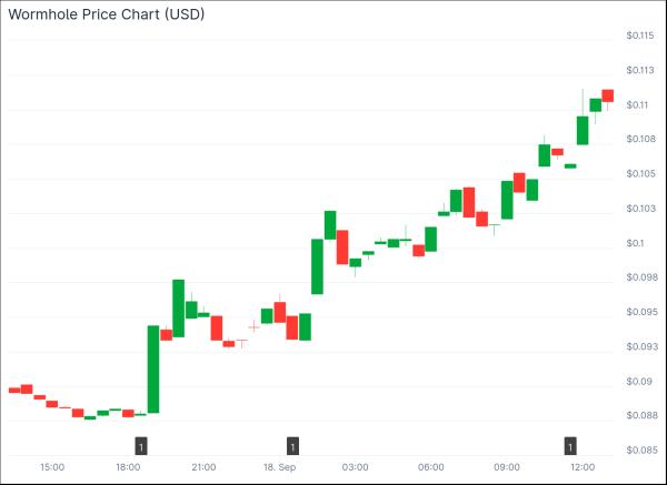 W token spikes 20% after Wormhole announces new upgrade
