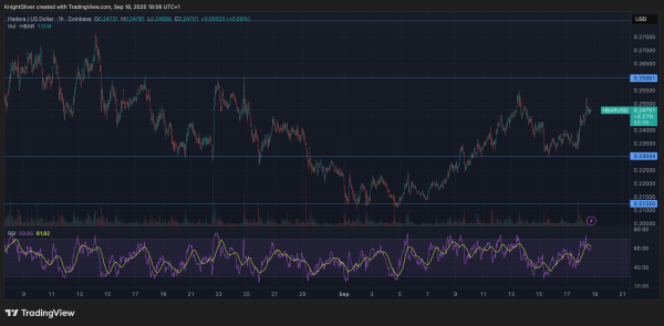 HBAR Climbs 7% as Strong Volumes Drive Breakout Toward Key Resistance