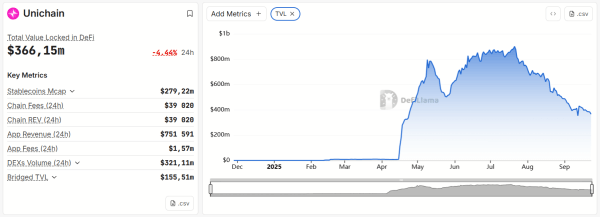 UNI Holders Slam Lack of Rev Share as Uniswap Sees Record Volumes UNI Holders Slam Lack of Rev Share as Uniswap Sees Record Volumes