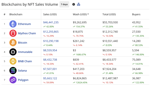 NFT sales jump to $109.8m, CryptoPunks recover 136% NFT sales jump to $109.8m, CryptoPunks recover 136%