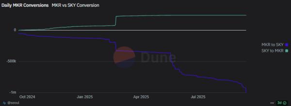 MKR holders to face penalties from September 22