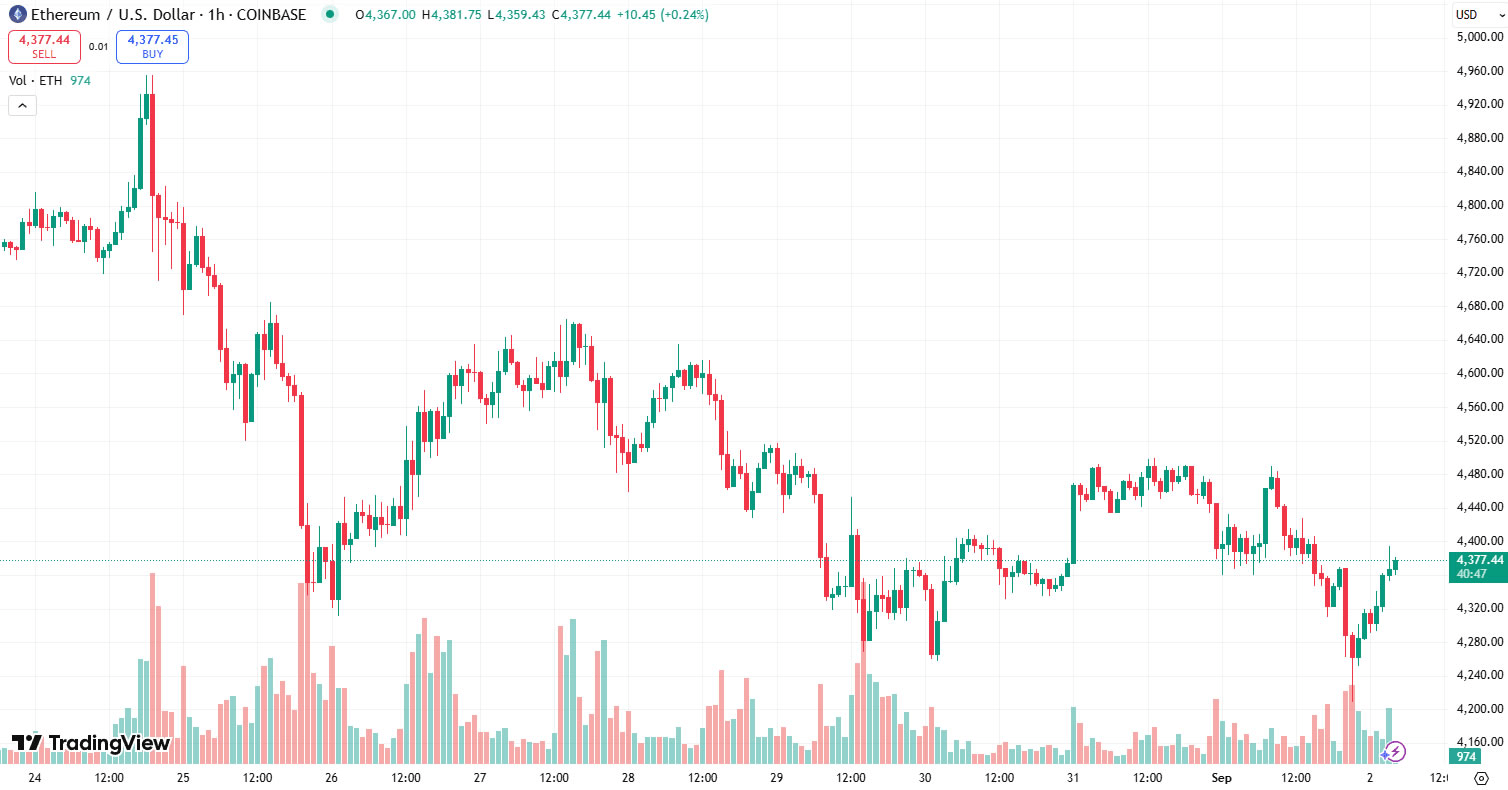 Ether could see the ‘biggest bear trap’ this month: Analysts
