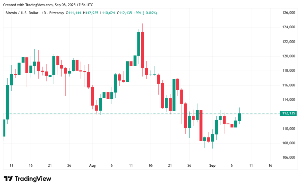Bitcoin Inches up to $112K as Stocks Hit Record Highs