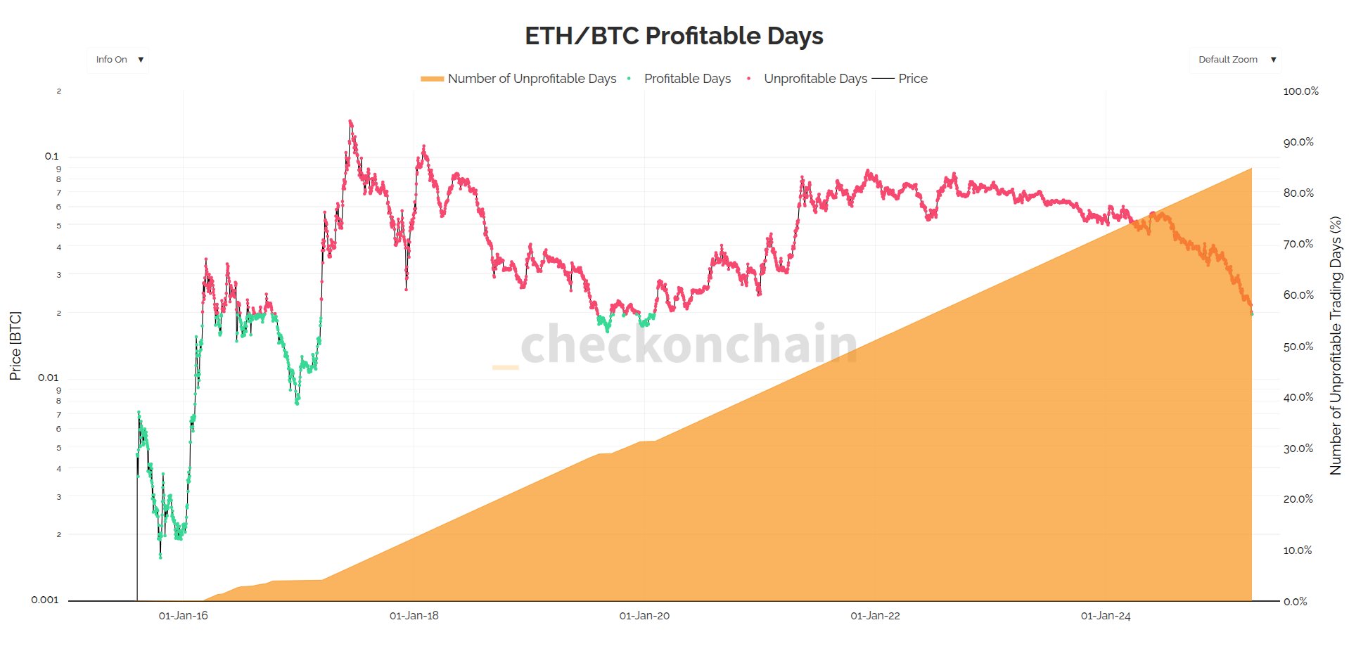 ETH/BTC ratio remains below 0.05 despite institutional adoption and ATH