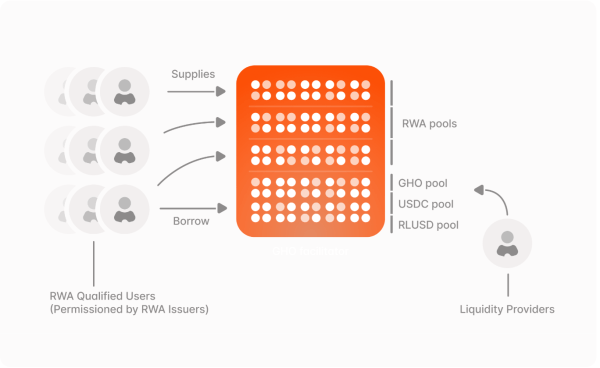 Aave Horizon tops $50M in deposits days after launch