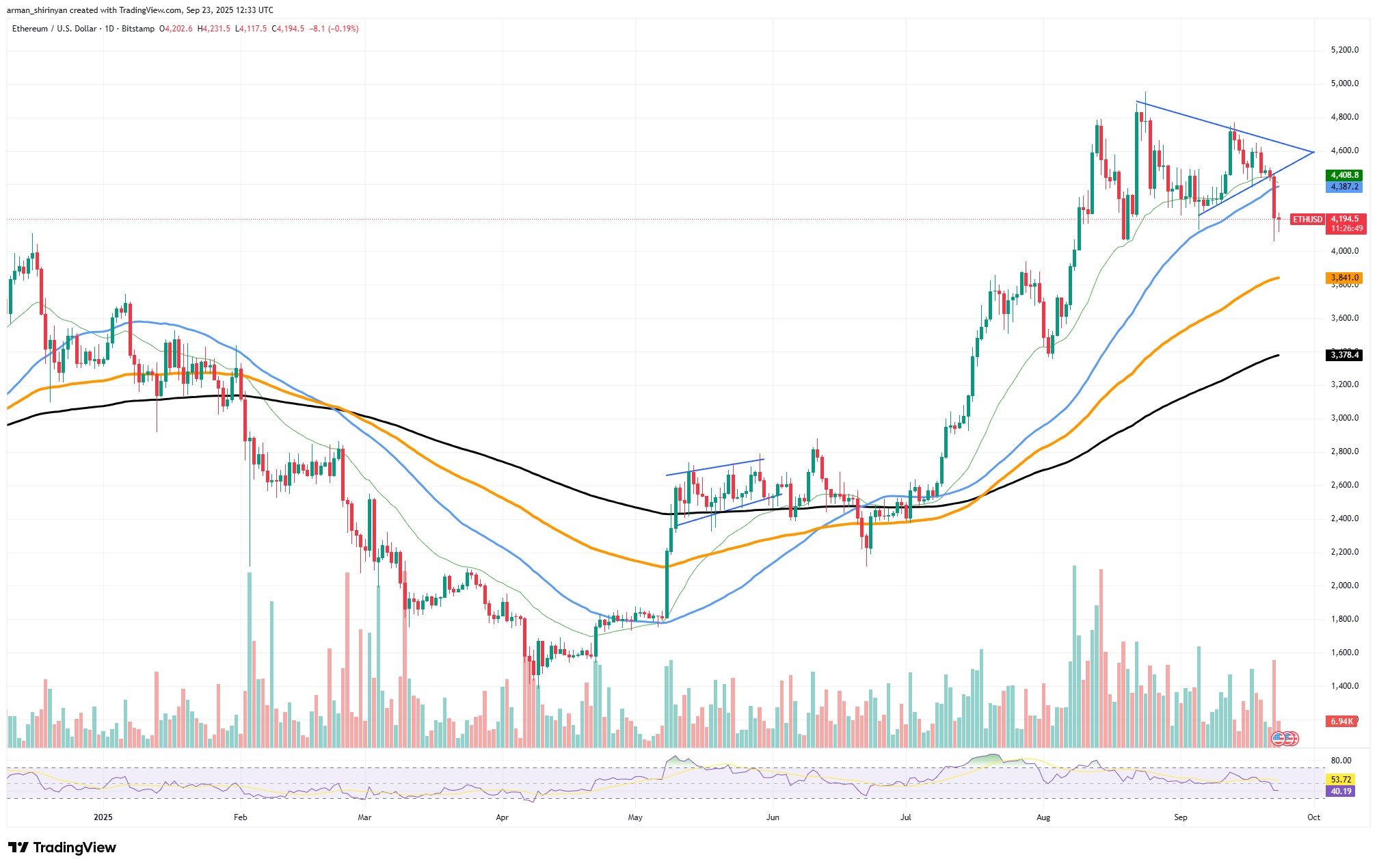 Crypto Market Prediction: Ethereum (ETH) Loses $4,000, Shiba Inu (SHIB): Hope for $0.00002 Not Lost, Dogecoin (DOGE) Hiding Bullish Card for $0.32 - U.Today
