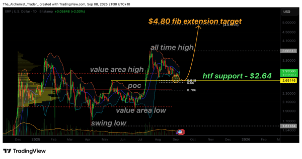 Ripple price rebounds from $2.64 support, targets $4.80 breakout
