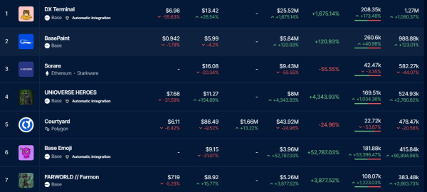 Base NFTs overtake rivals in sales count led by AI trading game: DappRadar Base NFTs overtake rivals in sales count led by AI trading game: DappRadar