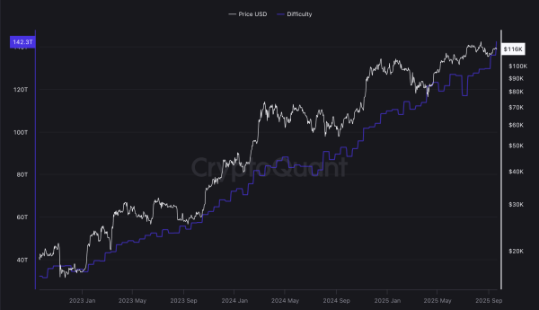 Bitcoin mining difficulty paints new ATH amid centralization fears Bitcoin mining difficulty paints new ATH amid centralization fears