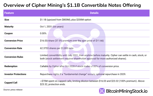 Cipher Mining’s $1.3B Convertible Notes Overshadow Its HPC Deal Cipher Mining’s $1.3B Convertible Notes Overshadow Its HPC Deal