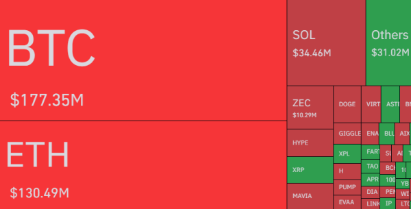 Nearly $360M In Crypto Shorts Squeezed As Bitcoin Recovers To $116,000