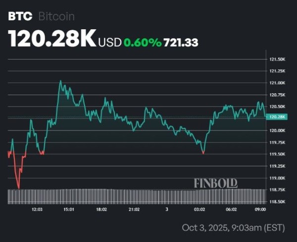 Bitcoins adds $124 billion to its market cap since the start of ‘Uptober’