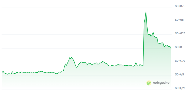 Doodles Token Hits Record High After Korean Debut