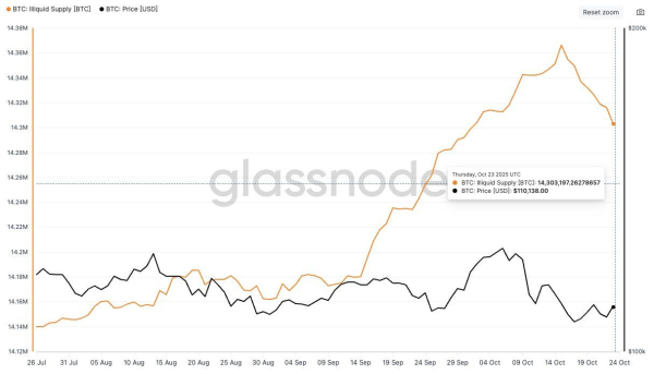 Bitcoin’s Path To $120,000 Could Be Delayed as Illiquid Supply Shrinks Bitcoin’s Path To $120,000 Could Be Delayed as Illiquid Supply Shrinks
