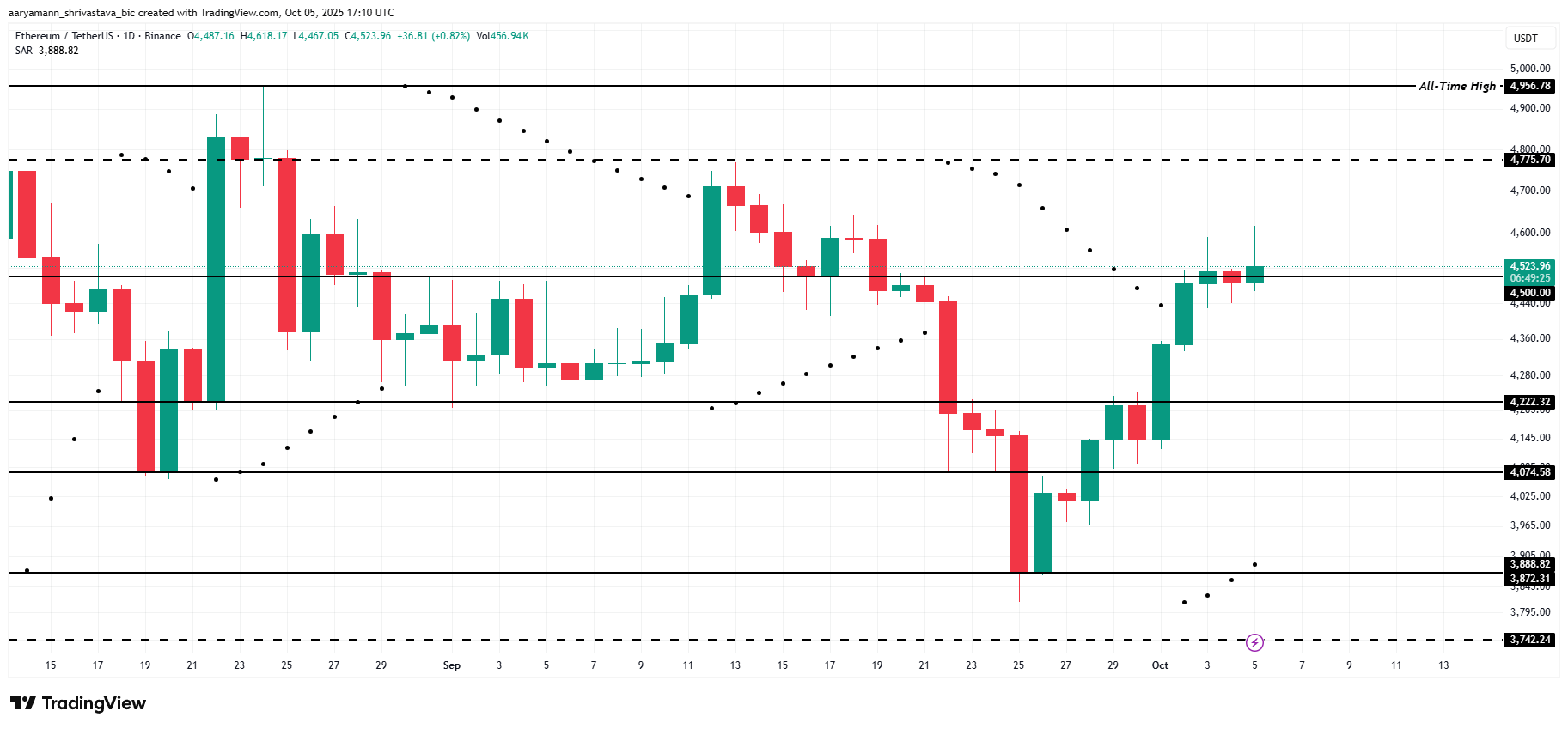 Can Ethereum Price Form Historic Highs Following Bitcoin’s Recent ATH? Can Ethereum Price Form Historic Highs Following Bitcoin’s Recent ATH?