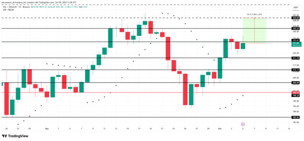 Solana Price May Struggle To Reach $250 As New Investors Hit Yearly Low
