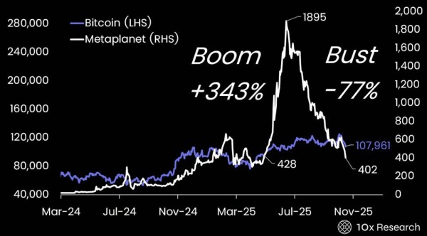 NAV Collapse Creates Rare Opportunity in Bitcoin Treasurys: 10x Research NAV Collapse Creates Rare Opportunity in Bitcoin Treasurys: 10x Research