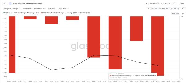 BNB “Coin” Finds a “Base”, but This Price Ceiling Must Break for a Possible Rally