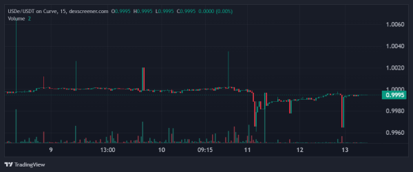 DeFi Withstands Stress Test as Market Mayhem Wipes Out Nearly $20B