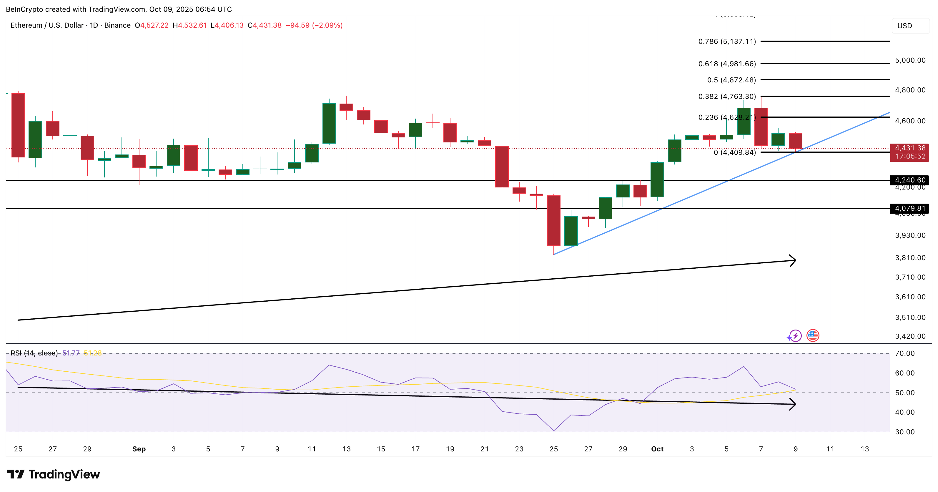 Ethereum Whales Pin Nearly $4 Billion on Breakout Hopes, but $4,620 Is the Key Ethereum Whales Pin Nearly $4 Billion on Breakout Hopes, but $4,620 Is the Key