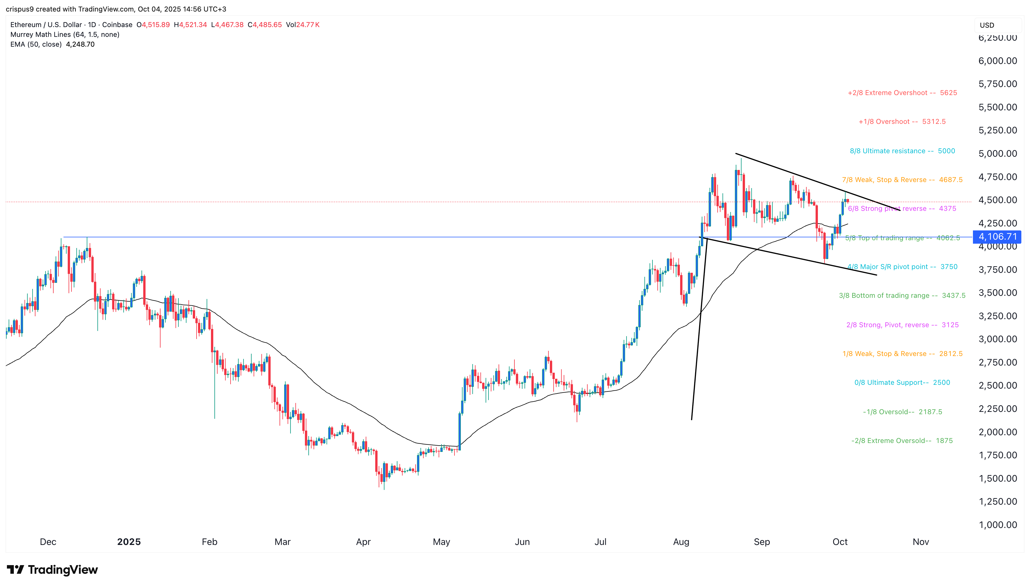 Ethereum price rallies on $1.3b ETF inflows, eyes $5k target