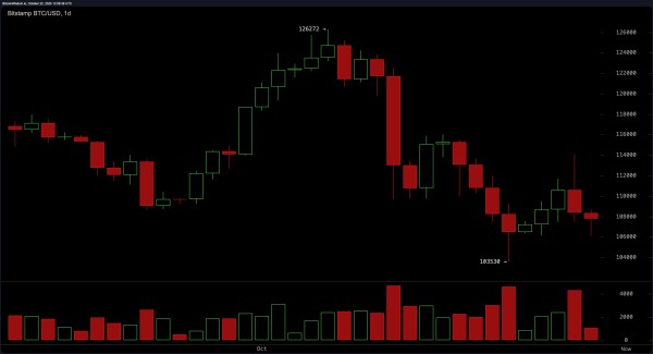 Bitcoin Price Watch: Short-Term Structure Signals Storm Ahead Bitcoin Price Watch: Short-Term Structure Signals Storm Ahead