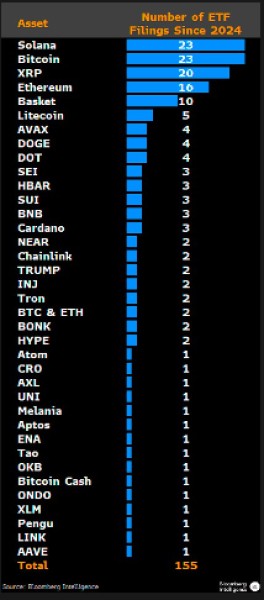 Bloomberg Analyst Eric Balchunas Shares a Key List of Altcoin ETFs! Here Are the Details…