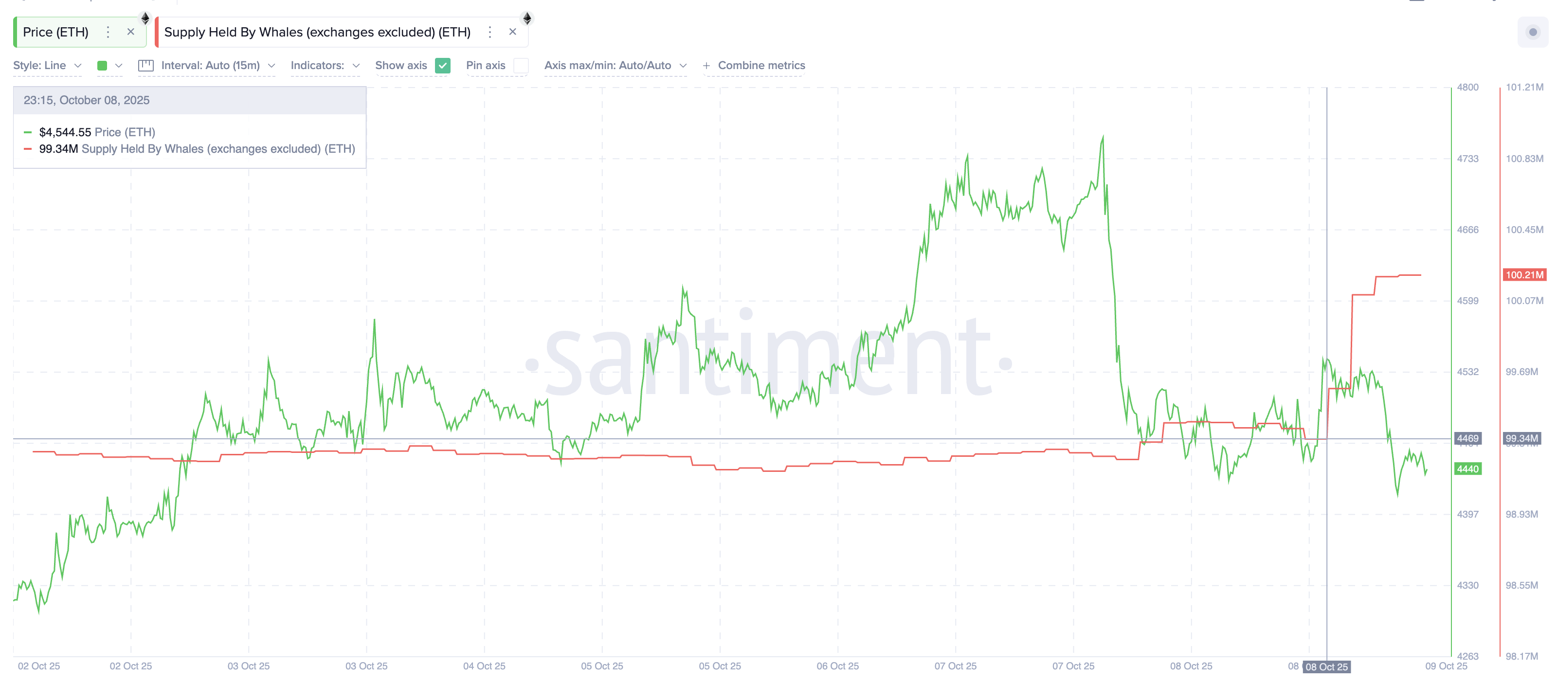 Ethereum Whales Pin Nearly $4 Billion on Breakout Hopes, but $4,620 Is the Key Ethereum Whales Pin Nearly $4 Billion on Breakout Hopes, but $4,620 Is the Key