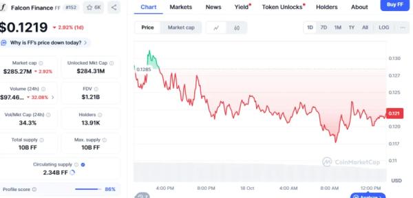 Whales Turn to FF Token Accumulation Amid Falcon Finance’s 37.9% Price Slump Whales Turn to FF Token Accumulation Amid Falcon Finance’s 37.9% Price Slump