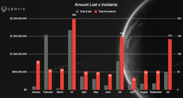 Crypto hack losses fall 37% in Q3 as tactics shift to wallets Crypto hack losses fall 37% in Q3 as tactics shift to wallets