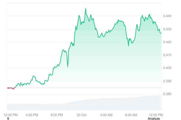 Maple Finance (SYRUP) surges 12% as protocol revenue hits record $2.16M in October
