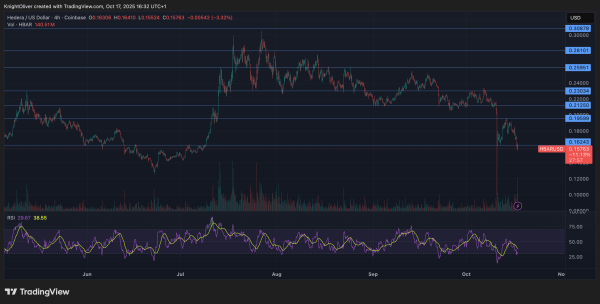 Hedera's HBAR Slides 11% as Selling Pressure Deepens