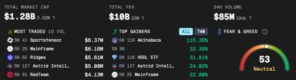 Bittensor Rallies Ahead of First TAO Halving