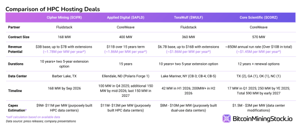 Cipher Mining’s $1.3B Convertible Notes Overshadow Its HPC Deal Cipher Mining’s $1.3B Convertible Notes Overshadow Its HPC Deal